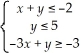 Sketch the region described by the inequalities.      