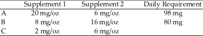 A person decides to take two different dietary supplements.Each supplement contains two essential ingredients,A and B,for which there are minimum daily requirements,and each contains a third ingredient,C,which needs to be minimized.Find the amount of each supplement that the person should take each day in order to satisfy the requirements for A and B while minimizing C.Also find the amount of C the person takes each day.