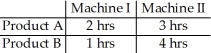 A manufacturer produces two products,product A and product B.Both products require processing on Machines I and II.The number of hours needed to produce one unit is given by the following chart: Machine I is available for at most 1000 hours and Machine II is available for at most 2500 hours.If the profit made on product A is $20 / unit and the profit made on product B is $25 / unit.Find the production level that will maximize profit and find the Maximum profit.