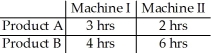 A manufacturer produces two products,product A and product B.Both products require processing on Machines I and II.The number of hours needed to produce one unit is given by the following chart: Machine I is available for at most 1150 hours and Machine II is available for at most 1100 hours.If the profit made on product A is $15 / unit and the profit made on product B is $30 / unit.Find the production level that will maximize profit and find the Maximum profit.