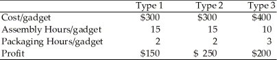 Find the dual problem to the following: The What If Company has $30,000 for the purchase of material to make three types of gadgets.The company has allocated a total of 1200 hours of assembly time and 180 hours of packaging time for the gadgets.The following table gives the cost per gadget,the number of hours per gadget,and the profit per gadget for each type.    What is the number of gadgets of each type the company should produce to maximize profit?
