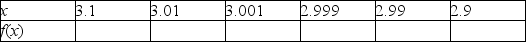 Use your calculator to complete the table,and use your results to estimate the given limit.        