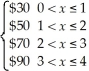 A math tutor charges $30 for the first hour of work at your house and $20 for every hour (or fraction thereof)afterwards.The function for what the session will cost you is given by: f(x)=    (a)Find    f(x) (b)Find    f(x) (c)Find    f(x)