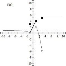 Consider the graph of f(x)    Determine the following limits: (a)    f(x)(d)f(-2)(g)    f(x) (b)    f(x)(e)    f(x)(h)f(1) (c)    f(x)(f)    f(x)