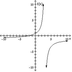 The graph of a function is given.Find (a)the open intervals on which the function is increasing or decreasing; (b)the coordinates of all relative extrema.  