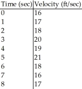 Suppose that the accompanying table shows the velocity of a car every second for 8 seconds.Use the Trapezoidal Rule to approximate the distance traveled by the car in the 8 seconds.   A)  145.5 feet B)  291 feet C)  162 feet D)  221.5 feet