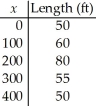 <strong>A surveyor measured the length of a piece of land at 100-ft intervals (x),as shown in the table.Use Simpson's Rule to estimate the area of the piece of land in square feet. </strong> A) 24,000 B) 25,000 C) 29,500 D) 24,500