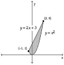 Express the area of the shaded region in terms of an integral (or integrals).Do not evaluate the expression:  