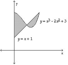 Express the area of the shaded region in terms of an integral (or integrals).Do not evaluate the expression:  