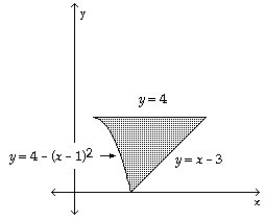 Express the area of the shaded region in terms of an integral (or integrals).Do not evaluate the expression:  