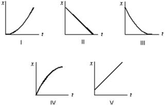 Which of the following five coordinate versus time graphs represents the motion of an object whose speed is increasing?   A) I B) II C) III D) IV E) V