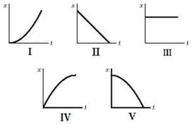 Which of the following five coordinate versus time graphs represents the motion of an object moving with a constant nonzero speed?   A) I B) II C) III D) IV E) V
