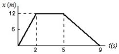 This graph shows the position of a particle as a function of time.What is its instantaneous velocity at t = 7s?   A) 3 m/s B) -3 m/s C) 12 m/s D) -12 m/s E) Need additional information.