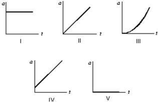 Which of the following five acceleration versus time graphs is correct for an object moving in a straight line at a constant velocity of 20 m/s?   A) I B) II C) III D) IV E) V