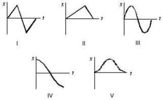 A car accelerates from rest on a straight road.A short time later, the car decelerates to a stop and then returns to its original position in a similar manner, by speeding up and then slowing to a stop.Which of the following five coordinate versus time graphs best describes the motion?   A) I B) II C) III D) IV E) V