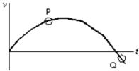 The diagram shows a velocity-time graph for a car moving in a straight line.At point Q the car must be:   A) moving with zero acceleration B) traveling downhill C) traveling below ground-level D) reducing speed E) traveling in the reverse direction to that at point P