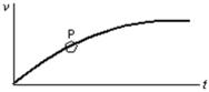 The diagram shows a velocity-time graph for a car moving in a straight line.At point P the car must be:   A) moving with zero acceleration B) climbing the hill C) accelerating D) stationary E) moving at about 45° with respect to the x axis