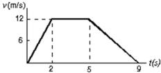 The diagram represents the straight line motion of a car.Which of the following statements is true?   A) The car's speed increases, then it stops, and reverses B) The car accelerates at 6 m/s<sup>2</sup> for the first 2 s C) The car is moving for a total time of 12 s D) The car accelerates at -12 m/s<sup>2</sup> for the last 4 s E) The car returns to its starting point when t = 9 s