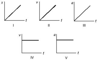 Consider the following five graphs (note the axes carefully) .Which of these represent(s) motion at constant speed?   A) IV only B) IV and V only C) I, II, and III only D) I and II only E) I and IV only