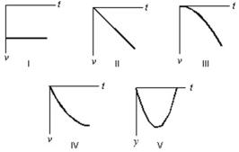 An object is dropped from rest.Which of the five following graphs correctly represents its motion? The positive direction is taken to be upward.Take careful note of the axes.   A) I B) II C) III D) IV E) V