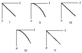 A stone is dropped from a cliff.The graph (carefully note the axes) that best represents its motion while it falls is:   A) I B) II C) III D) IV E) V