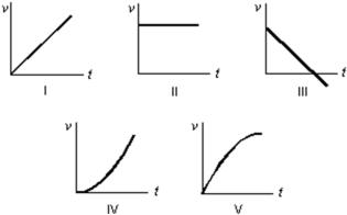 An object is thrown vertically into the air.Which of the following five graphs represents the velocity (v) of the object as a function of the time (t) ? The positive direction is taken to be upward.   A) I B) II C) III D) IV E) V