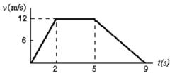 This graph shows the velocity of a particle as a function of time.During what interval is its displacement negative?   A) 0 - 2 s B) 2s - 5 s C) 5 s - 9 s D) 0 - 9 s E) Its displacement is not negative between 0 and 9 s.