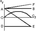 Which of the curves on the graph below best represents the vertical component v<sub>y</sub> versus t for a projectile fired at an angle of 45° above the horizontal?   A) OC B) DE C) AB D) AE E) AF