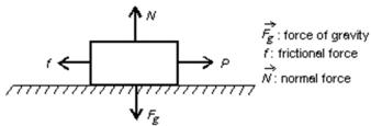 A boy pulls a wooden box along a rough horizontal floor at constant speed by means of a force   as shown.In the diagram f is the magnitude of the force of friction, N is the magnitude of the normal force, and F<sub>g</sub><sub> </sub>is the magnitude of the force of gravity.Which of the following must be true?   A) P = f and N = F<sub>g</sub> B) P = f and N > F<sub>g</sub> C) P > f and N < F<sub>g</sub><sub> </sub> D) P > f and N = F<sub>g</sub><sub> </sub> E) none of these