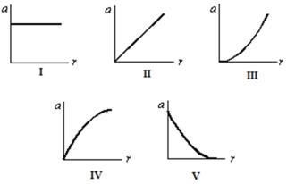 Which of the following five graphs is correct for a particle moving in a circle of radius r at a constant speed of 10 m/s?   A) I B) II C) III D) IV E) V