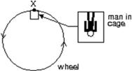 A giant wheel, 40 m in diameter, is fitted with a cage and platform on which a man can stand.The wheel rotates at such a speed that when the cage is at X (as shown) the force exerted by the man on the platform is equal to his weight.The speed of the man is:   A) 14 m/s B) 20 m/s C) 28 m/s D) 80 m/s E) 120 m/s