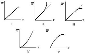 A crate is initially at rest on a horizontal frictionless table.A constant horizontal force F is applied.Which of the following five graphs is a correct plot of work W as a function of crate speed v?   A) I B) II C) III D) IV E) V