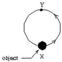A man moves the 10-g object shown in a vertical plane at a constant speed from position X to position Y along a circular track of radius 20 m.The process takes 0.75 min.The work done by the man is about:   A) 1 J B) 2 J C) 4 J D) 6 J E) 12 J