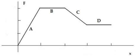 This plot shows an object being moved by a series of forces.Which segments of the motion could have been caused by fixed springs?   A) None of the segments could represent work being done by springs. B) Any of the segments could represent work being done by springs. C) Segments A and C only. D) Segments B and D only. E) Segment A only.