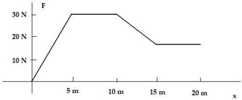 In the plot shown of force vs.distance, approximately how much work is done in moving an object from x = 5 m to x = 15 m?   A) 10 J B) 55 J C) 125 J D) 275 J E) cannot be calculated without knowing the mass of the object