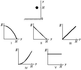 A ball is held at a height H above a floor.It is then released and falls to the floor.If air resistance can be ignored, which of the five graphs below correctly gives the mechanical energy E of the Earth-ball system as a function of the altitude y of the ball?   A) I B) II C) III D) IV E) V
