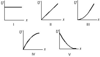Which of the five graphs correctly shows the potential energy of a spring as a function of its elongation x?   A) I B) II C) III D) IV E) V