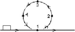 A rectangular block is moving along a frictionless path when it encounters the circular loop as shown.The block passes points 1,2,3,4,1 before returning to the horizontal track.At point 3:   A) its mechanical energy is a minimum B) the forces on it are balanced C) it is not accelerating D) its speed is a minimum E) it experiences a net upward force