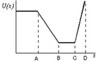As a particle moves along the x axis it is acted by a conservative force.The potential energy is shown below as a function of the coordinate x of the particle.Rank the labeled regions according to the magnitude of the force, least to greatest.   A) AB, BC, CD B) AB, CD, BC C) BC, CD, AB D) BC, AB, CD E) CD, BC, AB