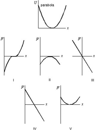 The first graph shows the potential energy U(x) for a particle moving on the x axis.Which of the following five graphs correctly gives the force F exerted on the particle?   A) I B) II C) III D) IV E) V