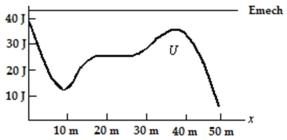 In this graph of potential energy vs.x, the horizontal line represents the total mechanical energy of a particle.Approximately what is its kinetic energy at x = 15 m?   A) 5 J B) 10 J C) 15 J D) 20 J E) 25 J