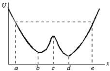 A particle is released from rest at the point x = a and moves along the x axis subject to the potential energy function U(x) shown.The particle:   A) moves to a point to the left of x = e, stops and remains at rest B) moves to the point x = e, then moves to the left C) moves to infinity at varying speed D) moves to x = b where it remains at rest E) moves to x = e and then to x = d, where it remains at rest