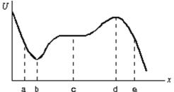 The diagram shows a plot of the potential energy as a function of x for a particle moving along the x axis.The points of stable equilibrium are:   A) only a B) only b C) only c D) only d E) b and d