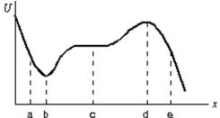The diagram shows a plot of the potential energy as a function of x for a particle moving along the x axis.The points of unstable equilibrium are:   A) only a B) only b C) only c D) only d E) b and d