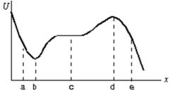 The diagram shows a plot of the potential energy as a function of x for a particle moving along the x axis.The points of neutral equilibrium are:   A) only a B) only b C) only c D) only d E) b and d