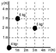 The x and y coordinates in meters of the center of mass of the three-particle system shown below are:   A) 0 m, 0 m B) 1.3 m, 1.7 m C) 1.4 m, 1.9 m D) 1.9 m, 2.5 m E) 1.4 m, 2.5 m