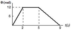This graph shows the angular position of an object as a function of time.What is its instantaneous angular velocity at t = 1.5 s?   A) −6 rad/s B) 6 rad/s C) 9 rad/s D) 12 rad/s E) Need additional information.