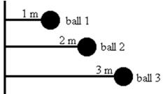 Three identical balls are tied by light strings to the same rod and rotate around it, as shown below.Rank the balls according to their rotational inertia, least to greatest.   A) 1, 2, 3 B) 3, 2, 1 C) 3, then 1 and 2 tie D) 1, 3, 2 E) All are the same