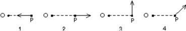 A single force acts on a particle P.Rank each of the orientations of the force shown below according to the magnitude of the time rate of change of the particle's angular momentum about the point O, least to greatest.   A) 1, 2, 3, 4 B) 1 and 2 tie, then 3, then 4 C) 1 and 2 tie, then 4, then 3 D) 1 and 2 tie, then 3 and 4 tie E) All are the same