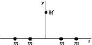  Four particles, each with mass m, are arranged symmetrically about the origin on the x axis.A fifth particle, with mass M, is on the y axis.The direction of the gravitational force on M is:   A)  \uparrow  B)  \downarrow  C)  \leftarrow  D)  \rightarrow  E)  none of these directions  